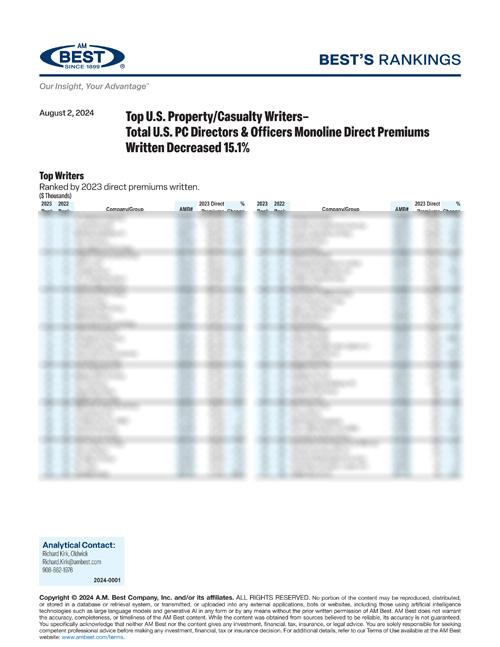 2024 Best’s Rankings: Top U.S. Property/Casualty Writers– Total U.S. PC Directors & Officers Monoline Direct Premiums Written Decreased 15.1%